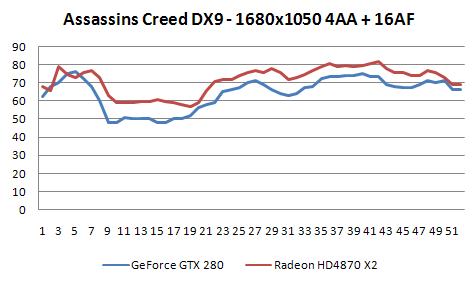 Radeon HD4870 X2 - ofenzíva rudých pokračuje