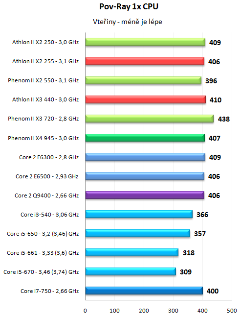 Levné novinky AMD - Athlon II X2 255 a Athlon II X3 440