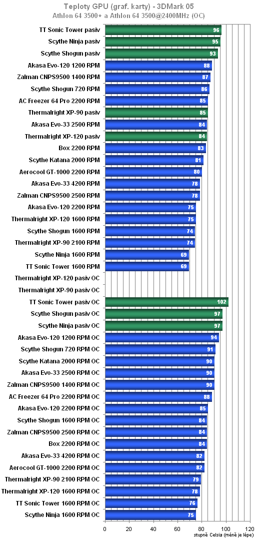 Pokračování megasouboje: Srovnávací test sedmi aktivních chladičů CPU