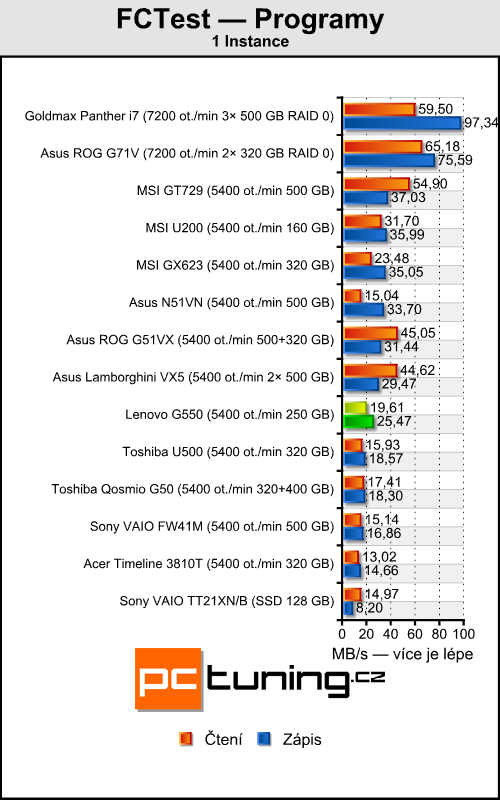 Lenovo G550 - notebook za cenu netbooku