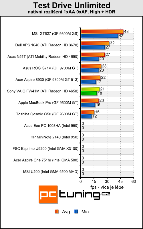 Sony VAIO FW41M/H - Šestnáctka s Full HD rozlišením