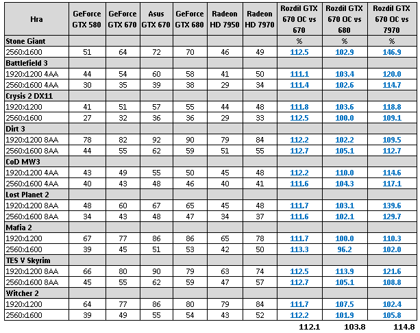 Grafika Asus GeForce GTX 670 DCU II – překoná i GTX 680