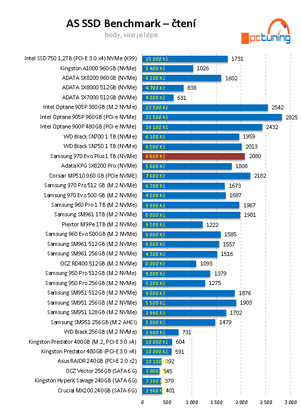 Samsung 970 EVO Plus 1 TB: Super cena i výkon 