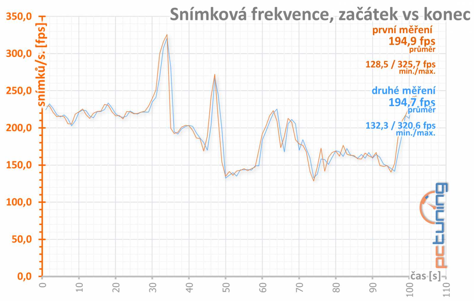 Test Sapphire Pulse RX 5700 XT OC 8GB: Navi 10 dobře a levně