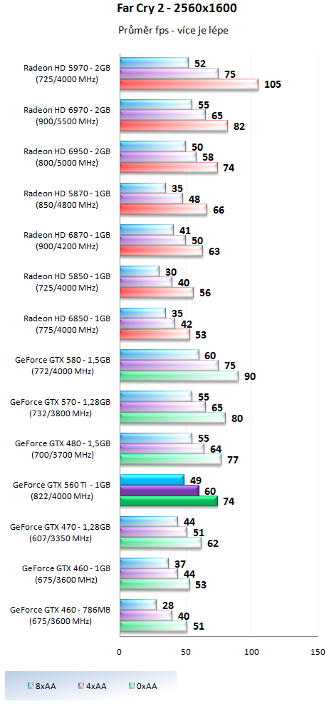 Nvidia GeForce GTX 560 Ti - představení budoucí legendy?