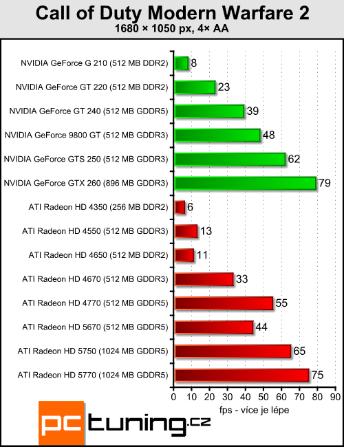 ATI Radeon HD 5670 — za dva tisíce a s DirectX 11