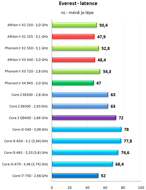 Levné novinky AMD - Athlon II X2 255 a Athlon II X3 440