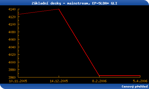 Přehled základních desek - duben 2006