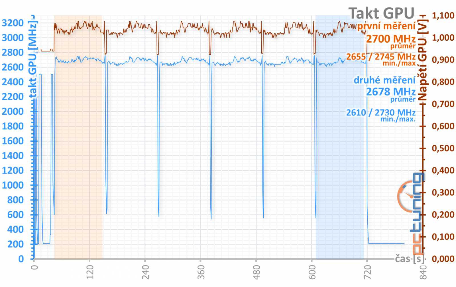 Palit  GeForce RTX 4080 Gamerock v testu: Patří k nejlevnějším, ale chlazení má špičkové