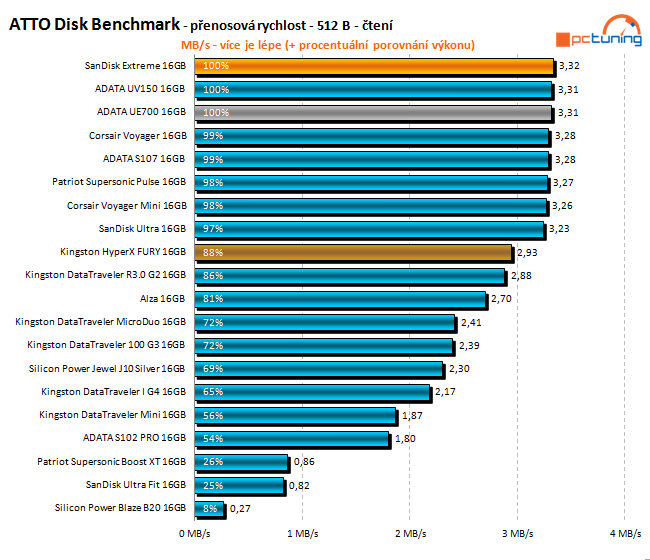 Test: 20 flashdisků s kapacitou 16 GB pro rychlé USB 3.0