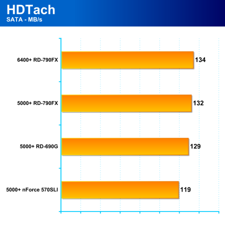 AMD Spider: Hi-end čipová sada RD-790FX