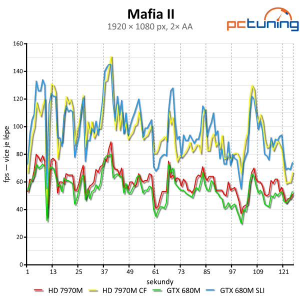 Test mobilních grafik — GTX 680M (SLI) vs. HD 7970M (CF)