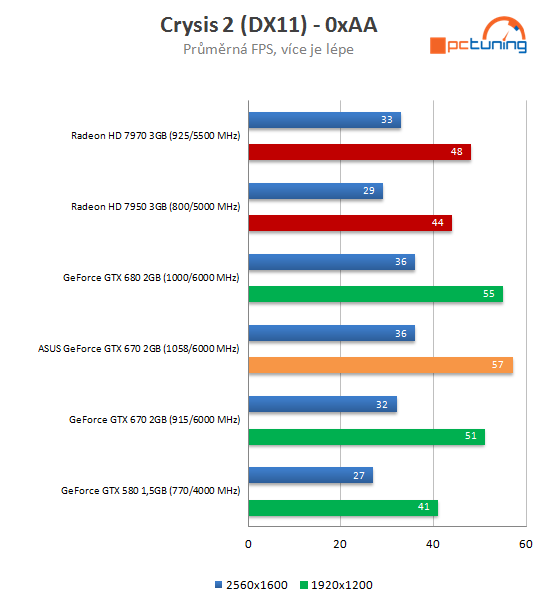 Grafika Asus GeForce GTX 670 DCU II – překoná i GTX 680