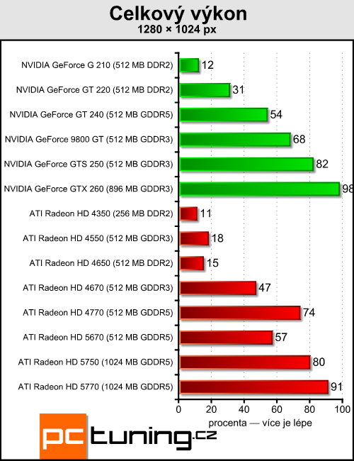 ATI Radeon HD 5670 — za dva tisíce a s DirectX 11