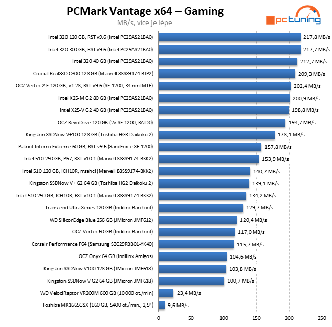 Exkluzivní test Intel SSD 320 – vyplatilo se počkat na 25 nm?