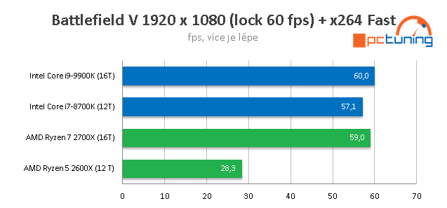 Streamujeme hry v OBS Studio: CPU AMD vs Intel