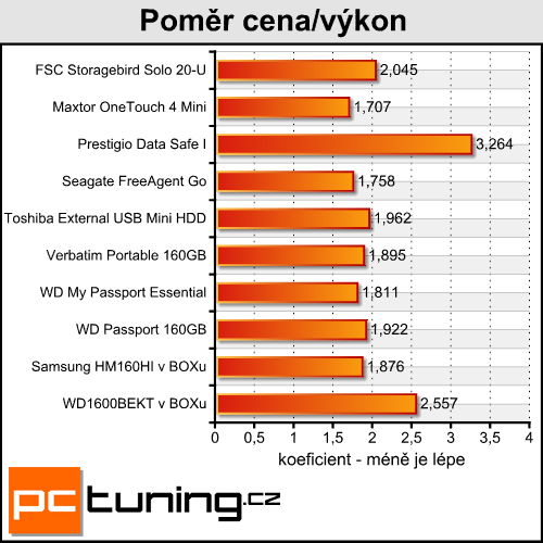 Test 160GB 2,5" USB disků - data na cesty