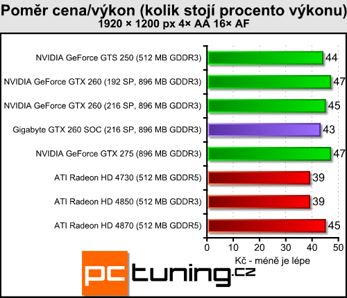 Gigabyte GTX 260 SOC — opravdu rychlá dvěstěšedesátka