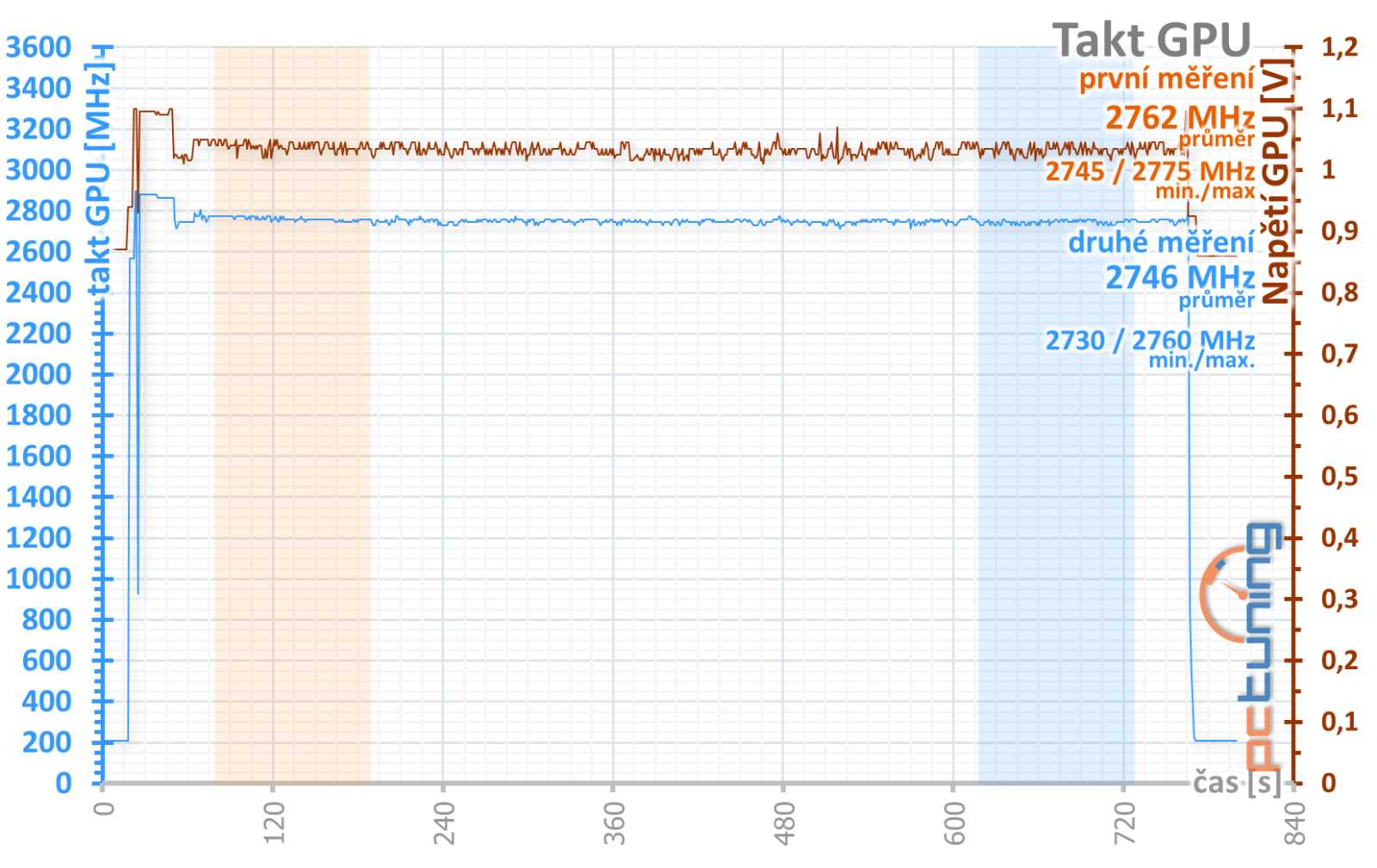 Gigabyte GeForce RTX 4070 Super Aero OC 12GB: V bílém kabátě, přetaktovaná a s našlapaným chladičem 