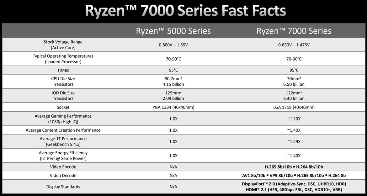 AMD Ryzen 7 7700X: Solidní výkon, na Core i7-12700K ale nestačí