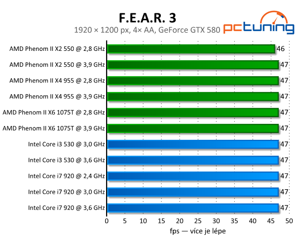 F.E.A.R. 3 — kde je strach a fyzika? Rozbor HW nároků