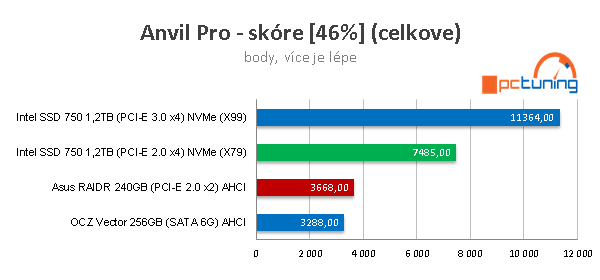 Intel SSD 750: Extremně rychlý disk s NVMe pro PCI-E 