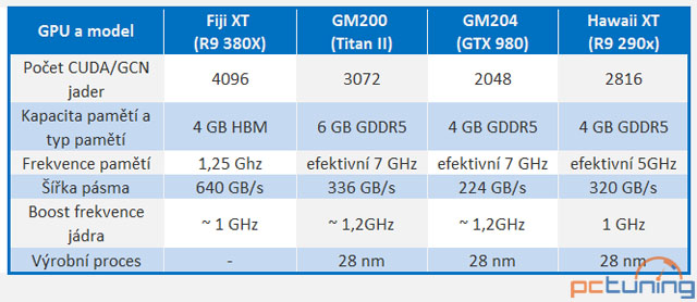 Spekulace: Grafická karta Radeon R9 380X nabídne 4096 stream procesorů a na trh dorazí v druhém čtvrtletí