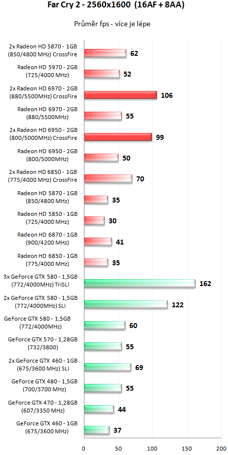 Sapphire Radeon HD 6950 a HD 6970 - Výkon v CrossFire