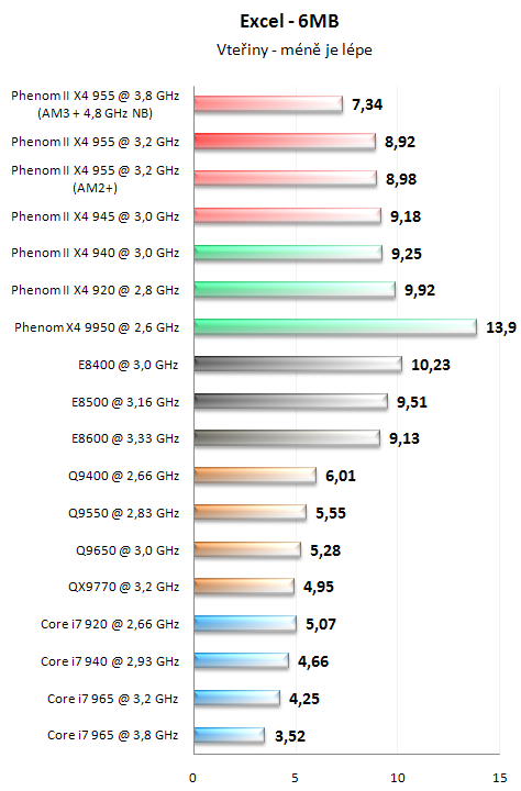 AMD Phenom II X4 955 BE - Král AMD procesorů