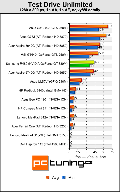 Samsung R480 — malý, cenově dostupný a výkonný