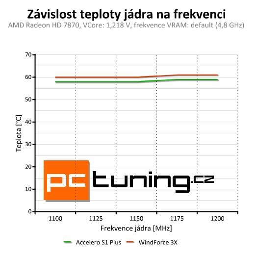 Test chladičů grafik — Accelero Xtreme III a Accelero S1 Plus