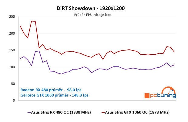 ASUS Strix RX 480 a GTX 1060 ve 24 hrách a testech