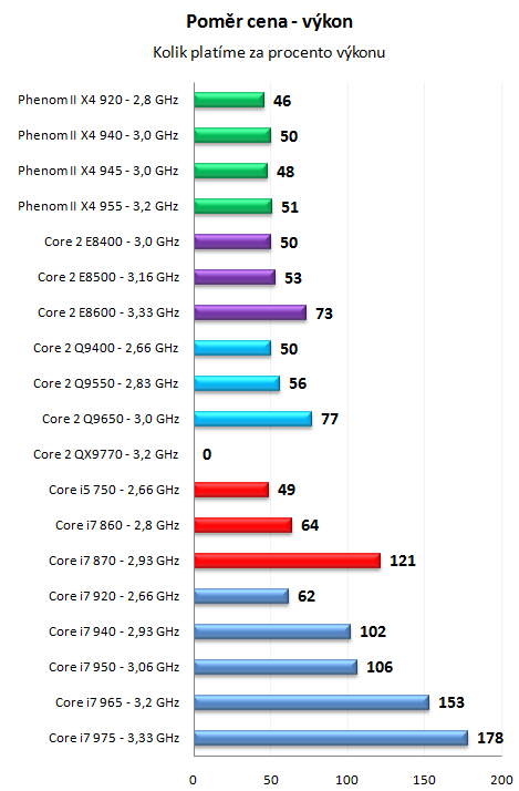 Core i7 800 a Core i5 700 - Nehalem už také ve střední třídě