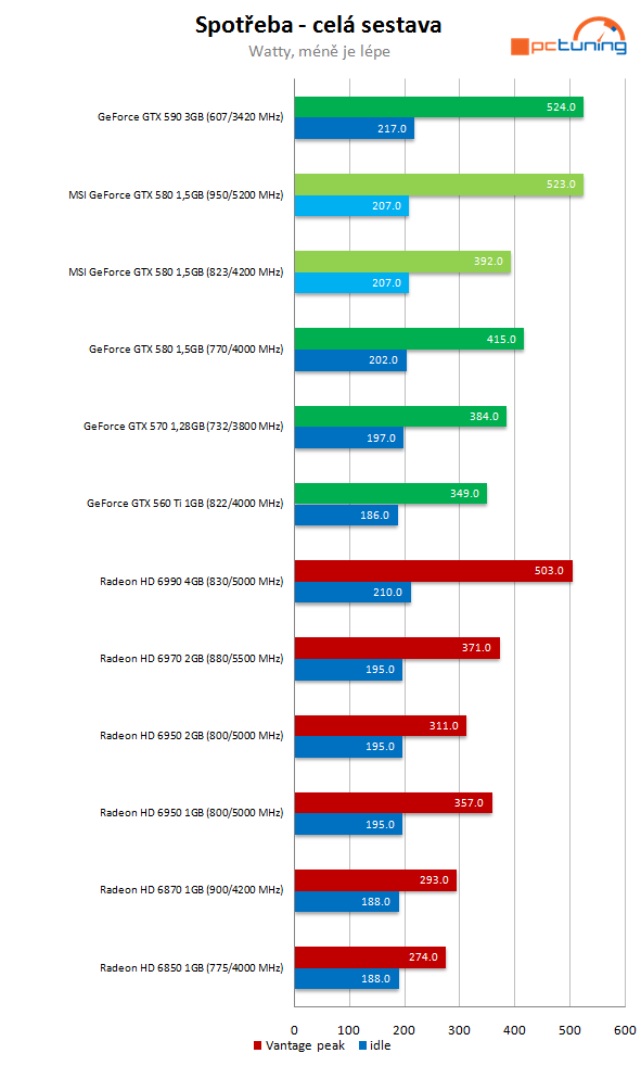 MSI GeForce GTX 580 Lightning – legenda se vrací 