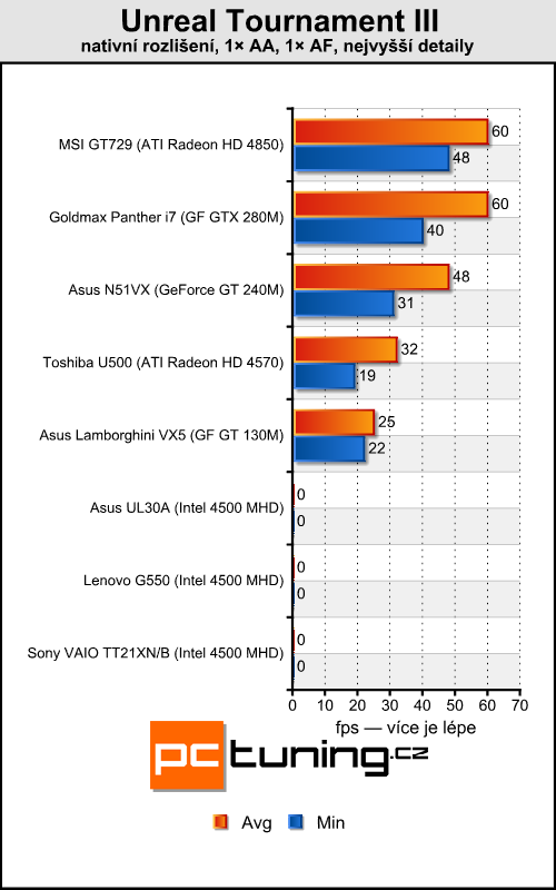 Asus UL30A - malý, levný a s velkou výdrží