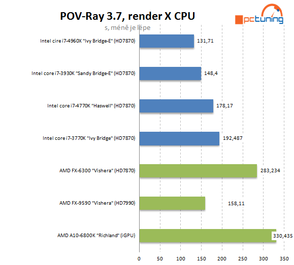 Nejvýkonnější z výkonných – Intel Core i7-4960X