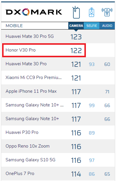 Honor V30 Pro má druhý nejlepší fotoaparát na trhu