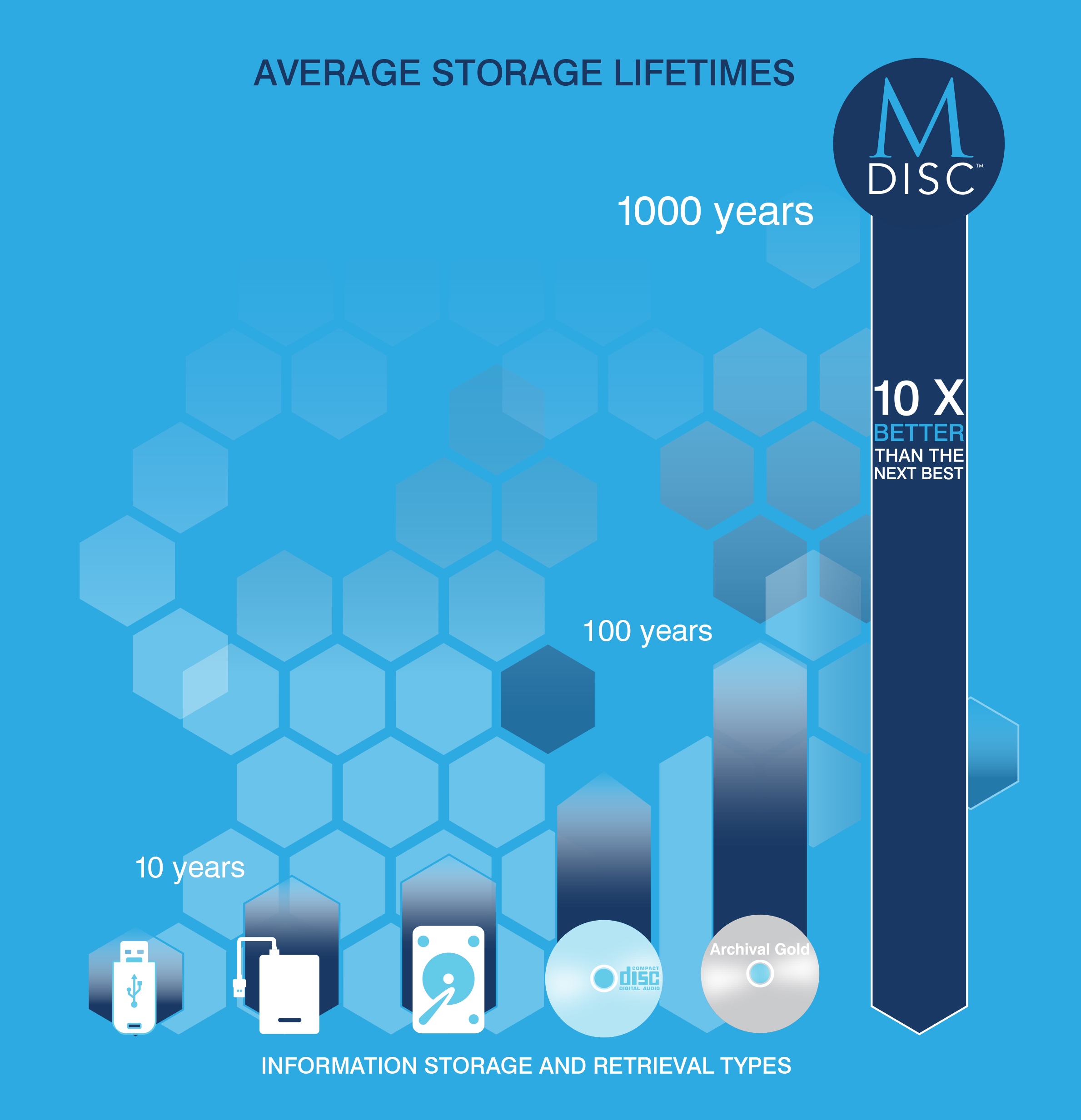 Verbatim MDISC Blu-ray disk s kapacitou 100 GB dokáže archivovat data po dobu 1000 let