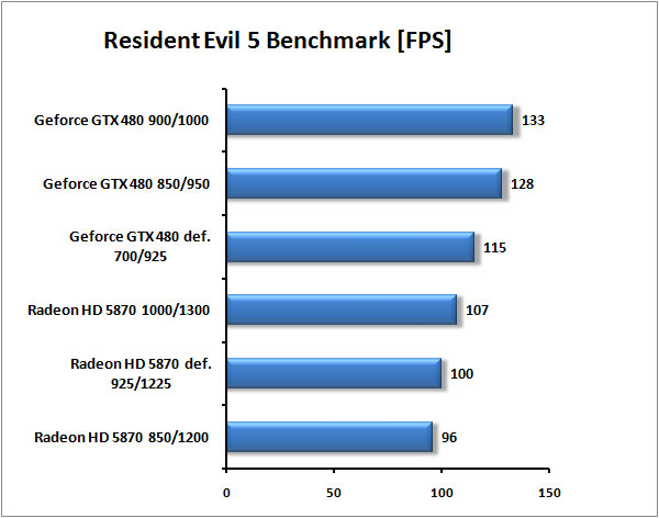 GTX 480 vs HD 5870 – souboj titánů pod vodou