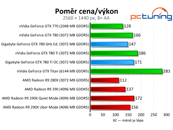 Gigabyte GTX 780 GHz a GTX 780 Ti — výkonné a tiché