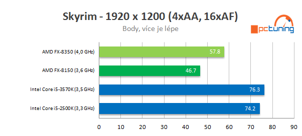 Procesor AMD FX-8350 podruhé – konečně slušný výkon