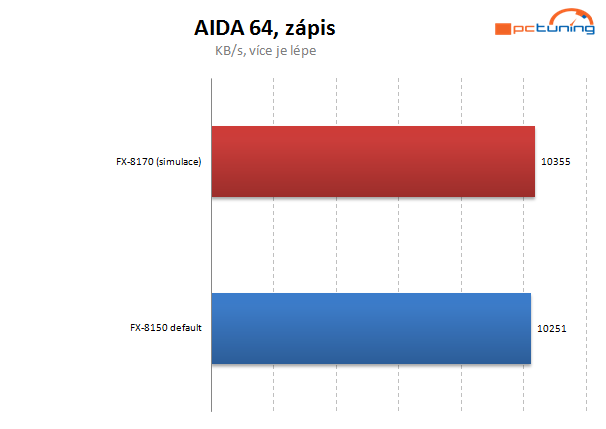 Taktujeme Bulldozer – návod a praxe pro hodnoty nad 5 GHz