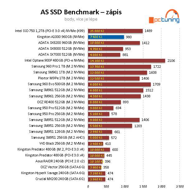 SSD Kingston A1000 – nejlevnější 1TB NVMe disk na trhu