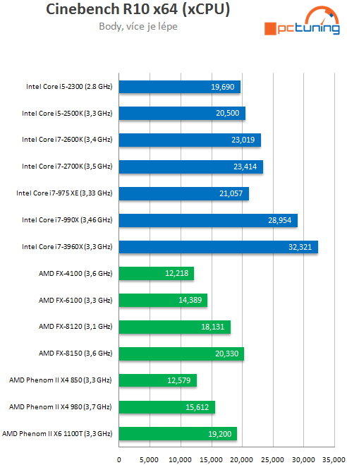  Intel Core i7-3960X – šestijádrový Sandy Bridge do desktopu