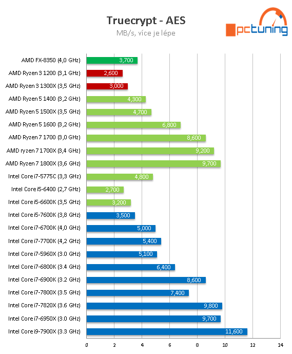 Čtyřjádra AMD Ryzen 3 1300X a 1200 v testu 