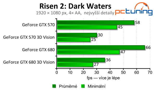 nVidia 3D Vision 2 Lightboost — test 20 moderních her