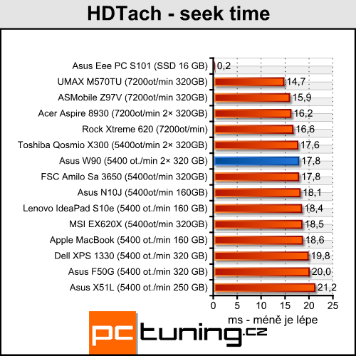 Asus W90 - Radeon HD 4870 X2 v notebooku