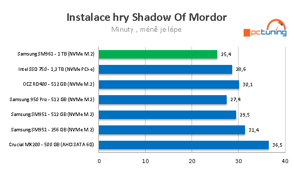 Samsung SM961 (512 GB + 1 TB): výkon bez konkurence