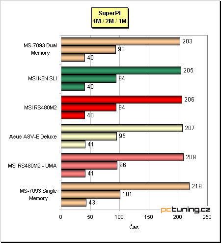 VIA K8T890 (Asus) + prodejní verze desky s ATi Xpress 200 (MSI) aneb PCIe pro AMD