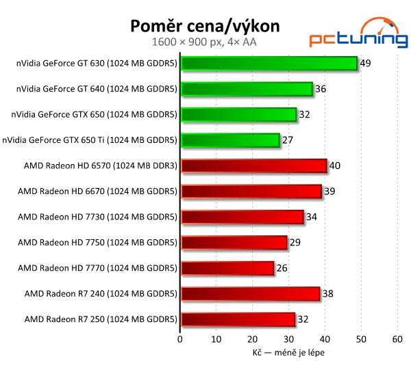 Sapphire Radeon R7 240 a 250 — dvojice grafik do dvou tisíc